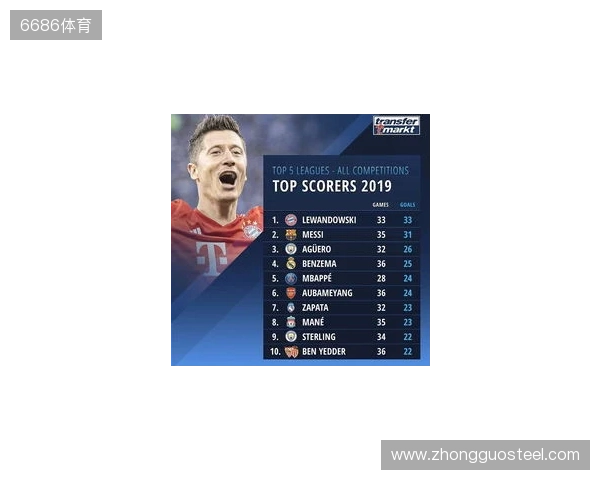 近5年五大联赛场均失球最少榜:皇马0.86球第1,国米0.88球第2 近5年五大联赛场均失球最少榜:皇马0.86球第1,国米0.88球第2